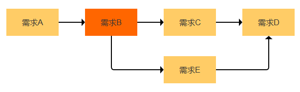 【干货】教你如何判断需求的真伪性？